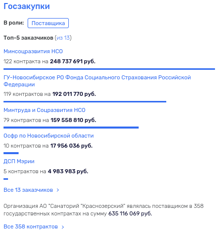 Санаторно-курортный роман Минздрава НСО: кто помог приватизировать «Краснозерский»? 