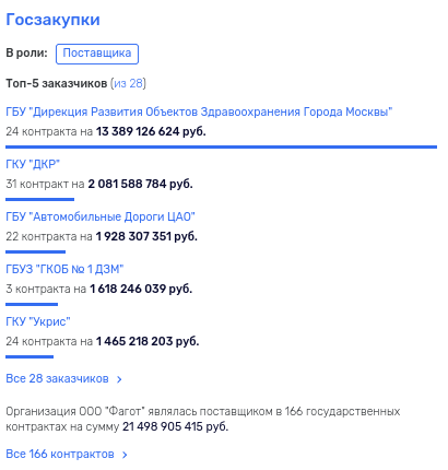 Миллиард для сына курского экс-военкома: любимчики Собянина и бюджетные «подгоны»